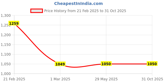 tatacliq.com Van Heusen Black Cotton Slim Fit Striped Shirt van heusen Price History Graph from 21 Feb 2025 to 31 Oct 2025