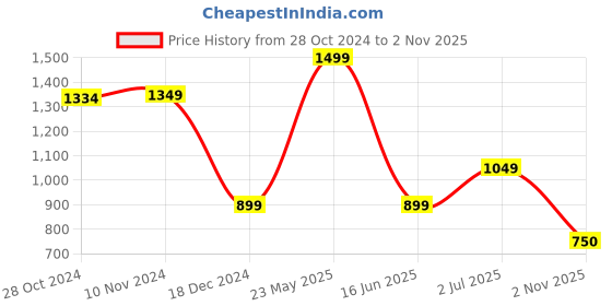 tatacliq.com Van Heusen Black Cotton Slim Fit T-Shirt van heusen Price History Graph from 28 Oct 2024 to 2 Nov 2025