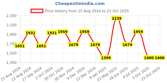 tatacliq.com Van Heusen Black Cotton Slim Fit Texture Shirt van heusen Price History Graph from 15 Aug 2024 to 23 Oct 2025