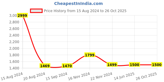 tatacliq.com Van Heusen Black Cotton Slim Fit Texture Shirt van heusen Price History Graph from 15 Aug 2024 to 26 Oct 2025