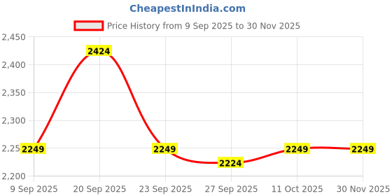 tatacliq.com Van Heusen Black Cotton Slim Fit Texture Shirt van heusen Price History Graph from 9 Sep 2025 to 30 Nov 2025