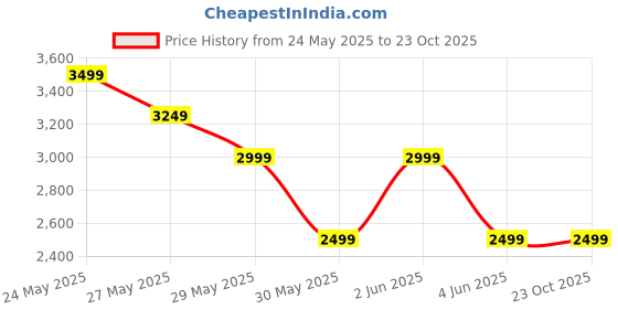 tatacliq.com Van Heusen Black Cotton Slim Fit Texture Trousers van heusen Price History Graph from 24 May 2025 to 23 Oct 2025
