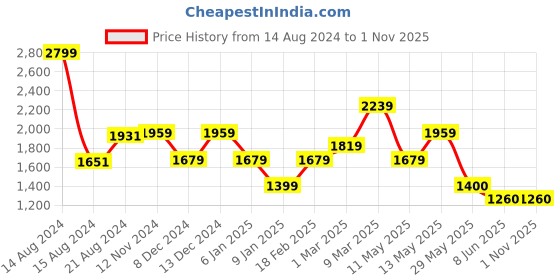 tatacliq.com Van Heusen Black Cotton Slim Fit Trousers van heusen Price History Graph from 14 Aug 2024 to 31 Oct 2025