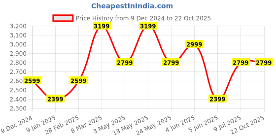 tatacliq.com Van Heusen Black Cotton Slim Fit Trousers van heusen Price History Graph from 9 Dec 2024 to 22 Oct 2025