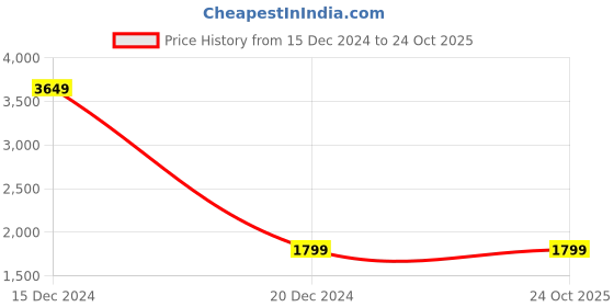 tatacliq.com Van Heusen Black Cotton Slim Fit Trousers van heusen Price History Graph from 15 Dec 2024 to 24 Oct 2025