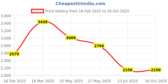 tatacliq.com Van Heusen Black Cotton Slim Fit Trousers van heusen Price History Graph from 18 Feb 2025 to 15 Oct 2025