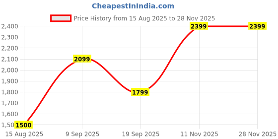 tatacliq.com Van Heusen Black Cotton Solid Jeans van heusen Price History Graph from 15 Aug 2025 to 27 Nov 2025