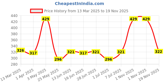 tatacliq.com Van Heusen Black Cotton Striped Briefs van heusen Price History Graph from 13 Mar 2025 to 19 Nov 2025