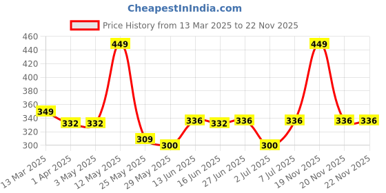 tatacliq.com Van Heusen Black Cotton Striped Trunks van heusen Price History Graph from 13 Mar 2025 to 22 Nov 2025