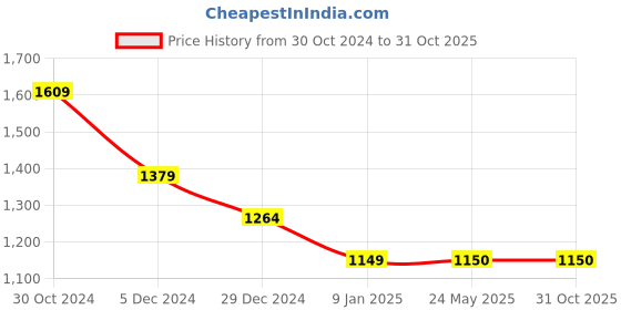 tatacliq.com Van Heusen Black Cotton Sweater van heusen Price History Graph from 30 Oct 2024 to 30 Oct 2025