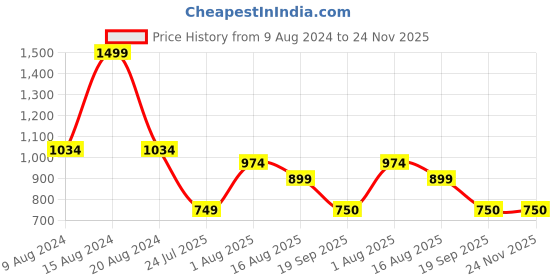 tatacliq.com Van Heusen Black Cotton Sweatshirt van heusen Price History Graph from 9 Aug 2024 to 24 Nov 2025