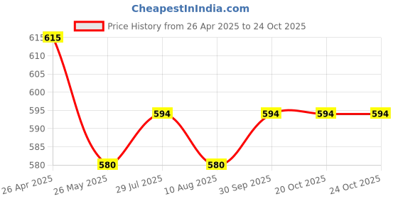 tatacliq.com Van Heusen Black Cotton T-Shirt Bra van heusen Price History Graph from 26 Apr 2025 to 24 Oct 2025
