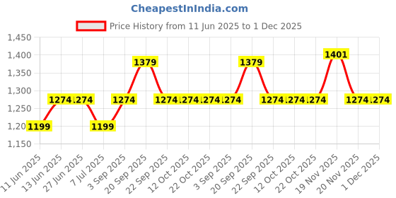 tatacliq.com Van Heusen Black Cotton T-Shirt Shorts Set van heusen Price History Graph from 11 Jun 2025 to 1 Dec 2025