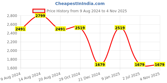 tatacliq.com Van Heusen Black Cotton Textured Formal Trousers van heusen Price History Graph from 9 Aug 2024 to 3 Nov 2025