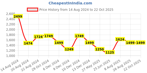tatacliq.com Van Heusen Black Cotton Textured Pattern Formal Shirt van heusen Price History Graph from 14 Aug 2024 to 22 Oct 2025