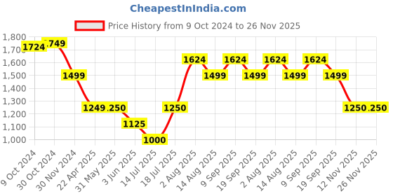 tatacliq.com Van Heusen Black Cotton Textured Pattern Formal Shirt van heusen Price History Graph from 9 Oct 2024 to 26 Nov 2025