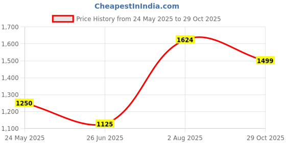 tatacliq.com Van Heusen Black Cotton Textured Pattern Formal Shirt van heusen Price History Graph from 24 May 2025 to 29 Oct 2025