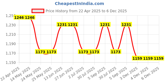 tatacliq.com Van Heusen Black Cotton Undershorts van heusen Price History Graph from 22 Apr 2025 to 5 Dec 2025