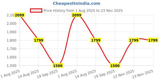 tatacliq.com Van Heusen Black Cross Body Bag van heusen Price History Graph from 1 Aug 2025 to 23 Nov 2025