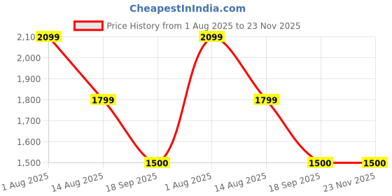tatacliq.com Van Heusen Black Cross Body Bag van heusen Price History Graph from 1 Aug 2025 to 23 Nov 2025