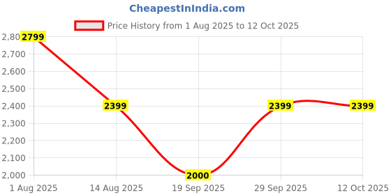 tatacliq.com Van Heusen Black Cross Body Bag van heusen Price History Graph from 1 Aug 2025 to 12 Oct 2025