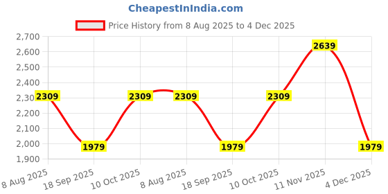 tatacliq.com Van Heusen Black Cross Body Bag van heusen Price History Graph from 8 Aug 2025 to 4 Dec 2025
