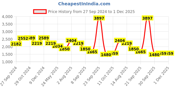 tatacliq.com Van Heusen Black Embellished Shift Dress van heusen Price History Graph from 27 Sep 2024 to 1 Dec 2025