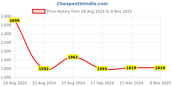 tatacliq.com Van Heusen Black Embellished Shirt van heusen Price History Graph from 18 Aug 2024 to 7 Nov 2025