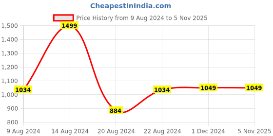 tatacliq.com Van Heusen Black Embroidered Tie van heusen Price History Graph from 9 Aug 2024 to 3 Nov 2025