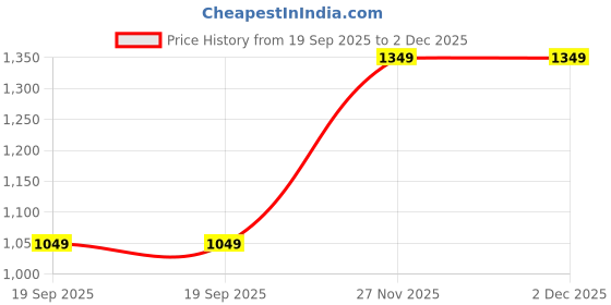 tatacliq.com Van Heusen Black Embroidered Tie van heusen Price History Graph from 19 Sep 2025 to 2 Dec 2025