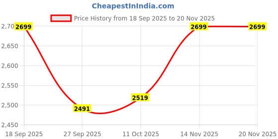 tatacliq.com Van Heusen Black Embroidered Tie Pocket Square & Cufflink Gift Set van heusen Price History Graph from 18 Sep 2025 to 20 Nov 2025