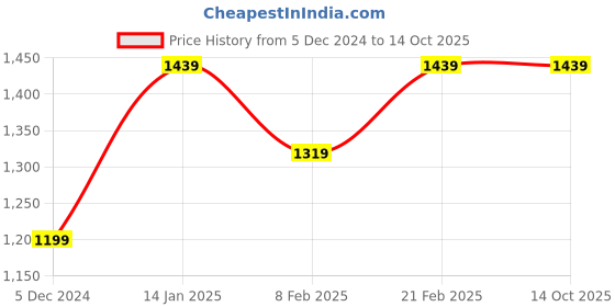 tatacliq.com Van Heusen Black Flat Front Slim Fit Trousers van heusen Price History Graph from 5 Dec 2024 to 13 Oct 2025