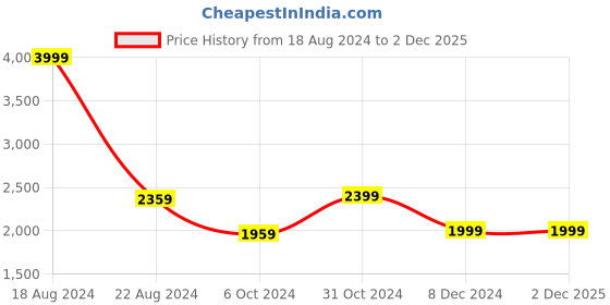 tatacliq.com Van Heusen Black Floral Print Jumpsuit van heusen Price History Graph from 18 Aug 2024 to 1 Dec 2025