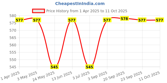 tatacliq.com Van Heusen Black Floral Print Shorts van heusen Price History Graph from 1 Apr 2025 to 11 Oct 2025