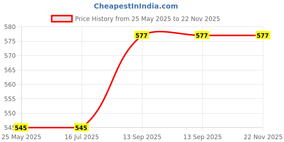 tatacliq.com Van Heusen Black Floral Print Shorts van heusen Price History Graph from 25 May 2025 to 22 Nov 2025