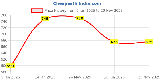 tatacliq.com Van Heusen Black Floral Print Sweatshirt van heusen Price History Graph from 9 Jan 2025 to 28 Nov 2025