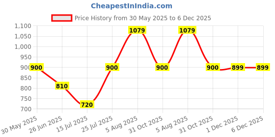 tatacliq.com Van Heusen Black Floral Print Top van heusen Price History Graph from 30 May 2025 to 5 Dec 2025