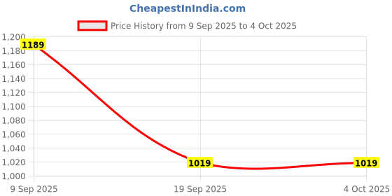 tatacliq.com Van Heusen Black Formal Belt van heusen Price History Graph from 9 Sep 2025 to 4 Oct 2025