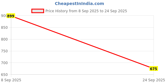 tatacliq.com Van Heusen Black Formal Belt van heusen Price History Graph from 8 Sep 2025 to 24 Sep 2025