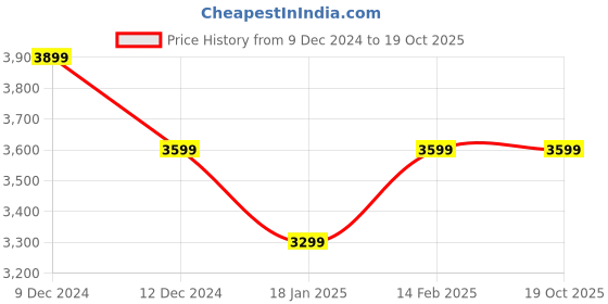 tatacliq.com Van Heusen Black Formal Blazer van heusen Price History Graph from 9 Dec 2024 to 19 Oct 2025