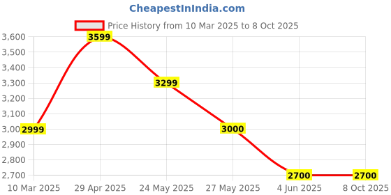 tatacliq.com Van Heusen Black Free Size Backpack van heusen Price History Graph from 10 Mar 2025 to 7 Oct 2025