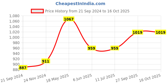 tatacliq.com Van Heusen Black Full Coverage Bra van heusen Price History Graph from 21 Sep 2024 to 15 Oct 2025