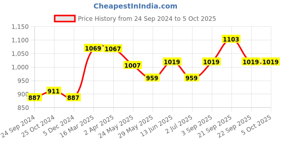 tatacliq.com Van Heusen Black Full Coverage Bra van heusen Price History Graph from 24 Sep 2024 to 5 Oct 2025