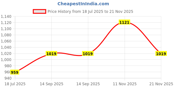 tatacliq.com Van Heusen Black Full Coverage Bra van heusen Price History Graph from 18 Jul 2025 to 21 Nov 2025