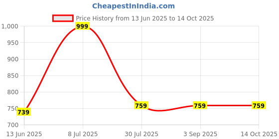 tatacliq.com Van Heusen Black Full Coverage Camisole van heusen Price History Graph from 13 Jun 2025 to 14 Oct 2025