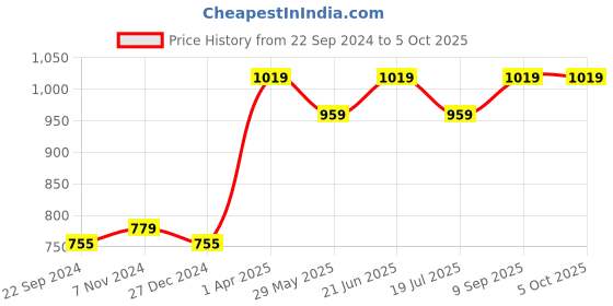 tatacliq.com Van Heusen Black Full Coverage Shaper Bra van heusen Price History Graph from 22 Sep 2024 to 5 Oct 2025