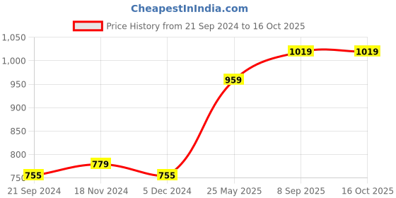 tatacliq.com Van Heusen Black Full Coverage Shaper Bra van heusen Price History Graph from 21 Sep 2024 to 16 Oct 2025