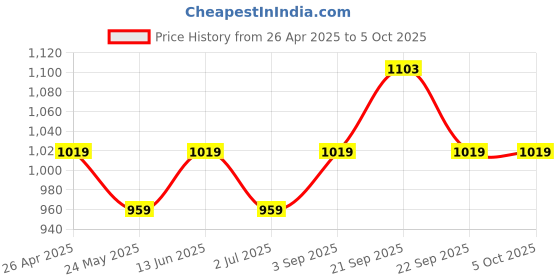 tatacliq.com Van Heusen Black Full Coverage Shaper Bra van heusen Price History Graph from 26 Apr 2025 to 5 Oct 2025