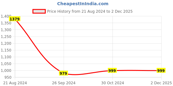 tatacliq.com Van Heusen Black Full Sleeves Cardigan van heusen Price History Graph from 21 Aug 2024 to 2 Dec 2025