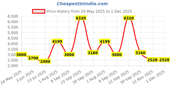 tatacliq.com Van Heusen Black Full Sleeves Hooded Jacket van heusen Price History Graph from 24 May 2025 to 30 Nov 2025